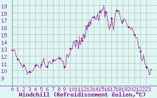 Courbe du refroidissement olien pour Brive-Souillac (19)