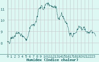 Courbe de l'humidex pour Metz-Nancy-Lorraine (57)