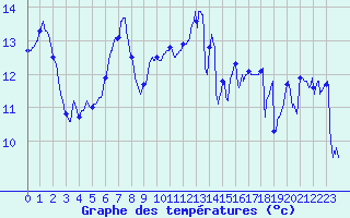 Courbe de tempratures pour Pointe de Socoa (64)