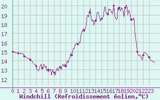 Courbe du refroidissement olien pour Paris - Montsouris (75)