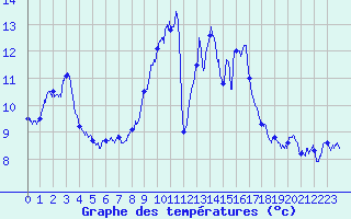 Courbe de tempratures pour Mouterhouse (57)