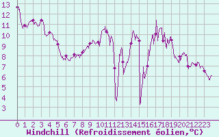 Courbe du refroidissement olien pour Avord (18)