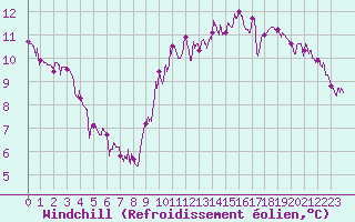 Courbe du refroidissement olien pour Chartres (28)