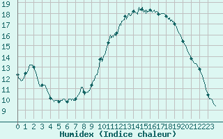 Courbe de l'humidex pour Boulogne (62)