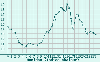 Courbe de l'humidex pour Romorantin (41)