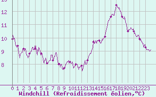 Courbe du refroidissement olien pour Arles (13)