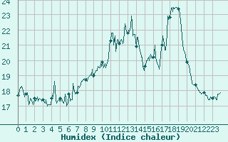 Courbe de l'humidex pour Porquerolles (83)