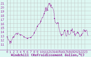 Courbe du refroidissement olien pour Vives (66)