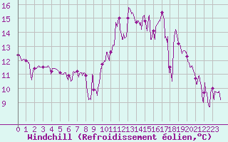 Courbe du refroidissement olien pour Annecy (74)