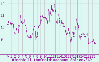 Courbe du refroidissement olien pour La Rochelle - Aerodrome (17)