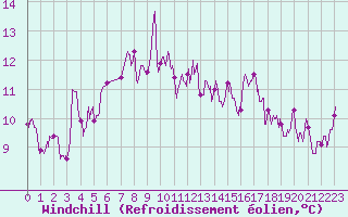 Courbe du refroidissement olien pour Dieppe (76)
