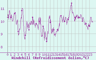 Courbe du refroidissement olien pour Mende - Chabrits (48)
