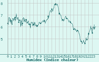 Courbe de l'humidex pour Le Tour (74)