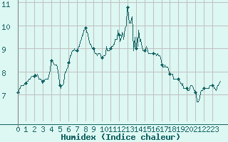 Courbe de l'humidex pour Toulouse-Blagnac (31)