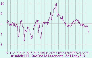 Courbe du refroidissement olien pour Cap Bar (66)