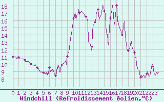 Courbe du refroidissement olien pour Aicirits (64)