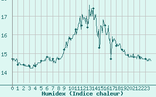 Courbe de l'humidex pour La Roche-sur-Yon (85)