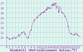 Courbe du refroidissement olien pour Cap Corse (2B)
