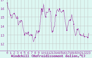 Courbe du refroidissement olien pour Waltenheim-sur-Zorn (67)