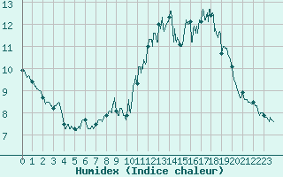 Courbe de l'humidex pour Montdardier (30)