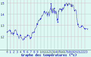 Courbe de tempratures pour Ouessant (29)