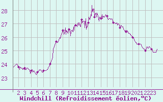 Courbe du refroidissement olien pour Cap Sagro (2B)