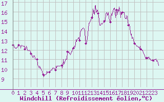 Courbe du refroidissement olien pour Limoges (87)