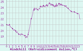 Courbe du refroidissement olien pour Nice (06)