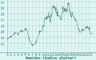 Courbe de l'humidex pour Ile du Levant (83)