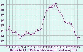 Courbe du refroidissement olien pour Saint-Quentin (02)