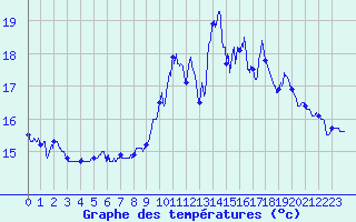 Courbe de tempratures pour Dunkerque (59)