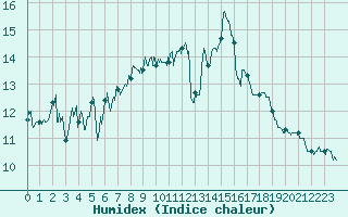 Courbe de l'humidex pour Biscarrosse (40)