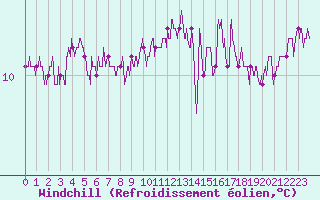 Courbe du refroidissement olien pour Ile d