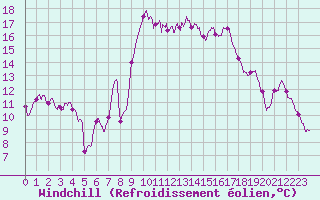 Courbe du refroidissement olien pour Alistro (2B)