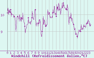 Courbe du refroidissement olien pour Chartres (28)