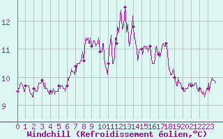 Courbe du refroidissement olien pour Cherbourg (50)