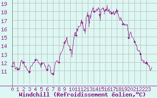 Courbe du refroidissement olien pour Lanvoc (29)