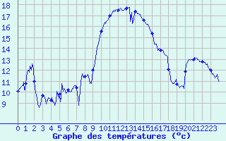 Courbe de tempratures pour Solenzara - Base arienne (2B)
