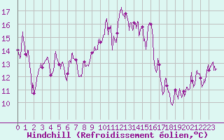 Courbe du refroidissement olien pour Cagnano (2B)