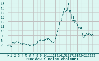 Courbe de l'humidex pour Bouy-sur-Orvin (10)