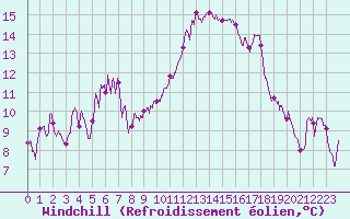 Courbe du refroidissement olien pour Saint-Etienne (42)