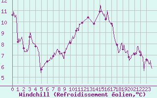 Courbe du refroidissement olien pour Pau (64)