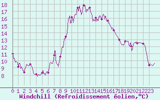 Courbe du refroidissement olien pour Alistro (2B)