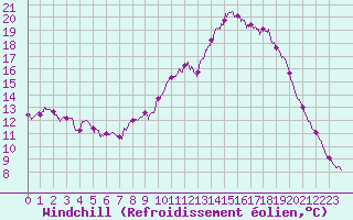Courbe du refroidissement olien pour Angers-Beaucouz (49)
