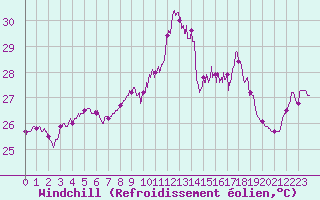 Courbe du refroidissement olien pour Ste (34)