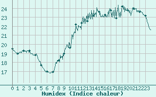 Courbe de l'humidex pour La Rochelle - Aerodrome (17)