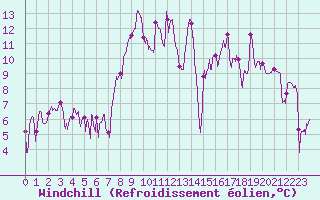 Courbe du refroidissement olien pour Le Grand-Bornand (74)
