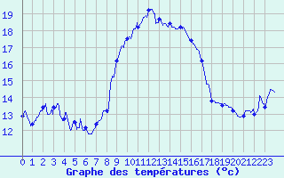 Courbe de tempratures pour Cap Pertusato (2A)