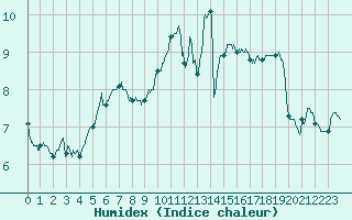 Courbe de l'humidex pour Dunkerque (59)