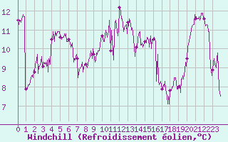 Courbe du refroidissement olien pour Pointe du Raz (29)